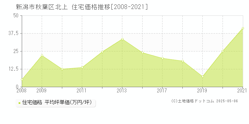 新潟市秋葉区北上の住宅価格推移グラフ 