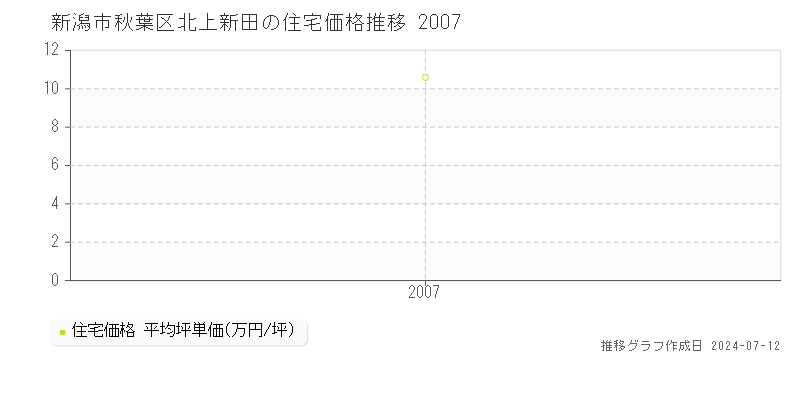 新潟市秋葉区北上新田の住宅価格推移グラフ 