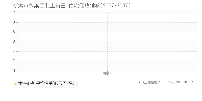 新潟市秋葉区北上新田の住宅価格推移グラフ 