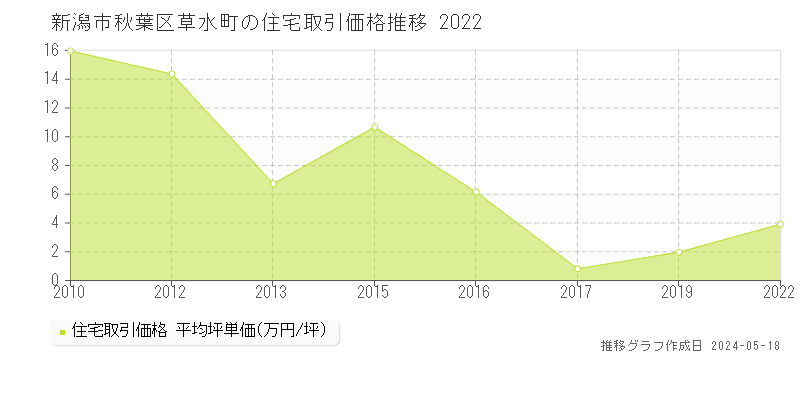 新潟市秋葉区草水町の住宅価格推移グラフ 