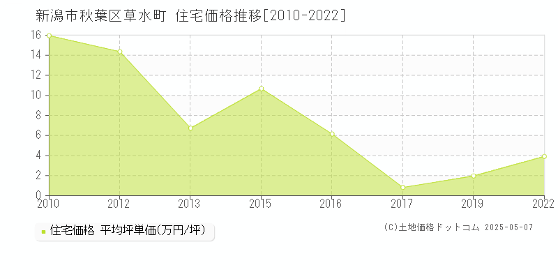 草水町(新潟市秋葉区)の住宅価格推移グラフ(坪単価)[2010-2022年]