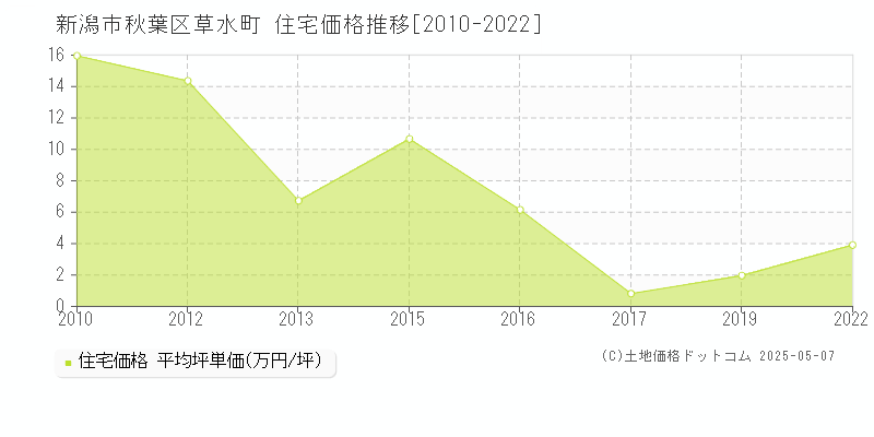 新潟市秋葉区草水町の住宅価格推移グラフ 