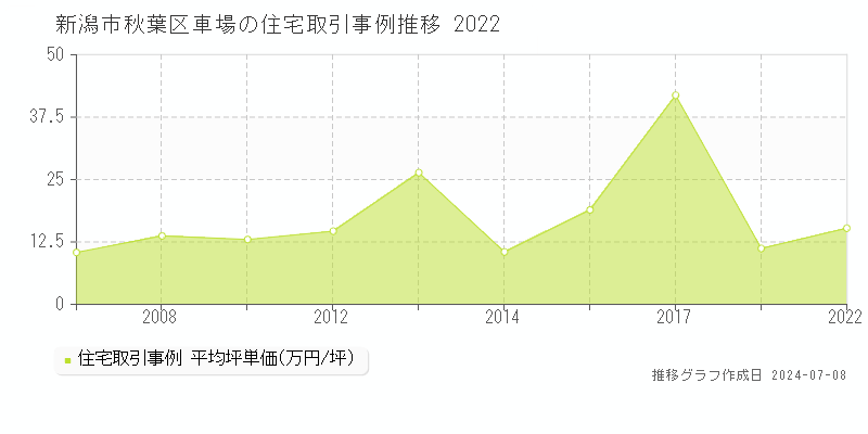 新潟市秋葉区車場の住宅価格推移グラフ 