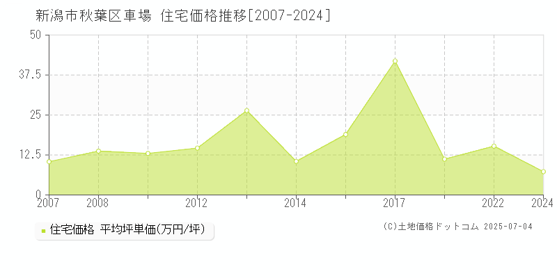車場(新潟市秋葉区)の住宅価格推移グラフ(坪単価)[2007-2024年]
