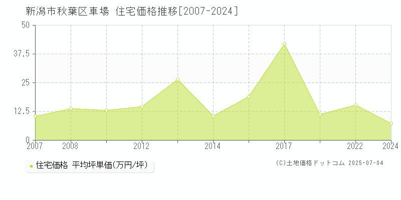 新潟市秋葉区車場の住宅価格推移グラフ 
