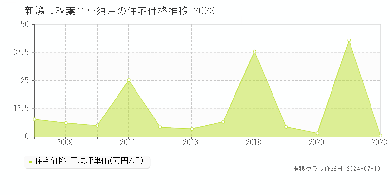 新潟市秋葉区小須戸の住宅取引事例推移グラフ 