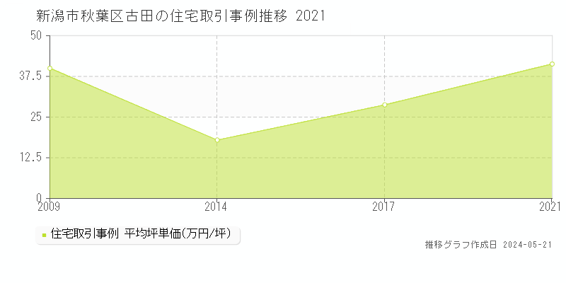 新潟市秋葉区古田の住宅取引事例推移グラフ 