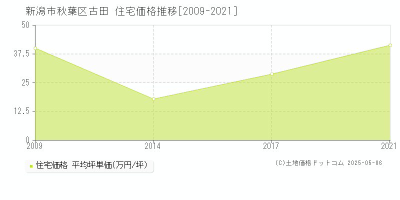 古田(新潟市秋葉区)の住宅価格推移グラフ(坪単価)[2009-2021年]
