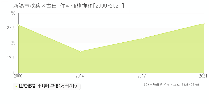 新潟市秋葉区古田の住宅価格推移グラフ 