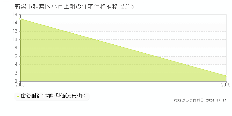 新潟市秋葉区小戸上組の住宅価格推移グラフ 