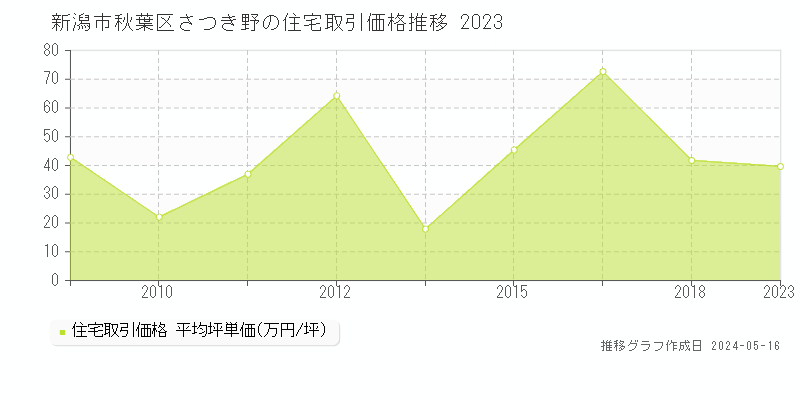 新潟市秋葉区さつき野の住宅取引事例推移グラフ 