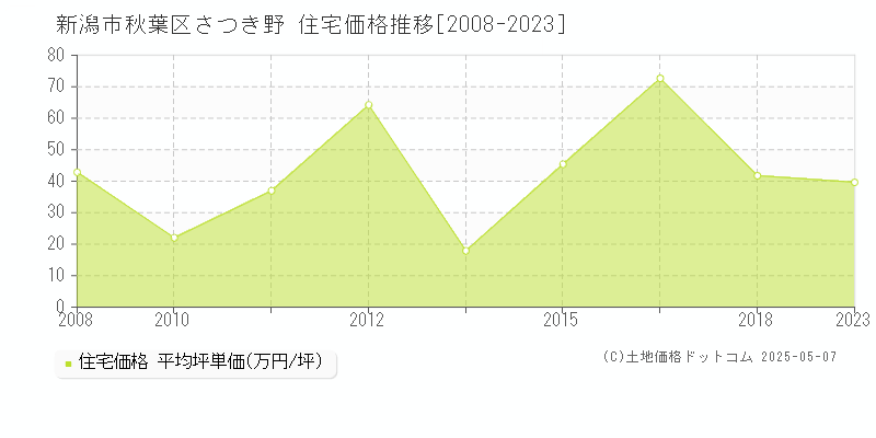 さつき野(新潟市秋葉区)の住宅価格推移グラフ(坪単価)[2008-2023年]
