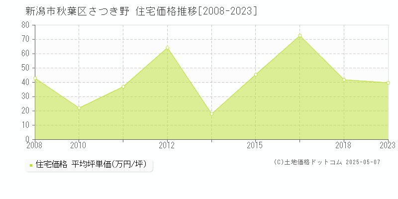 新潟市秋葉区さつき野の住宅取引価格推移グラフ 