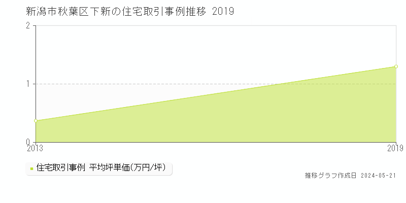 新潟市秋葉区下新の住宅価格推移グラフ 