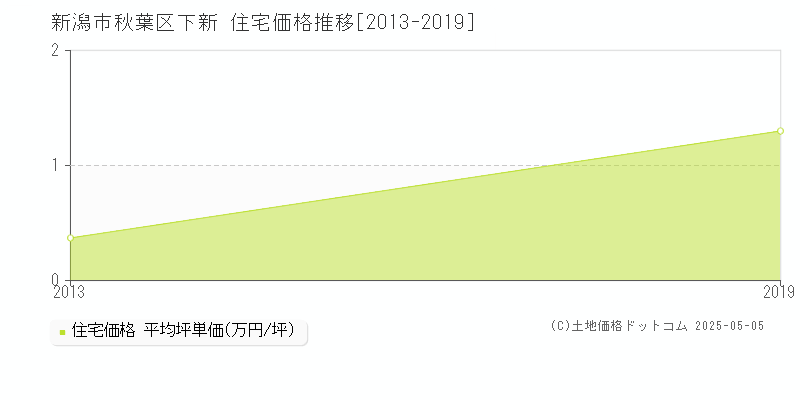 下新(新潟市秋葉区)の住宅価格推移グラフ(坪単価)[2013-2019年]