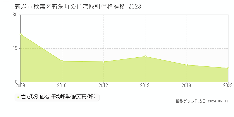 新潟市秋葉区新栄町の住宅価格推移グラフ 