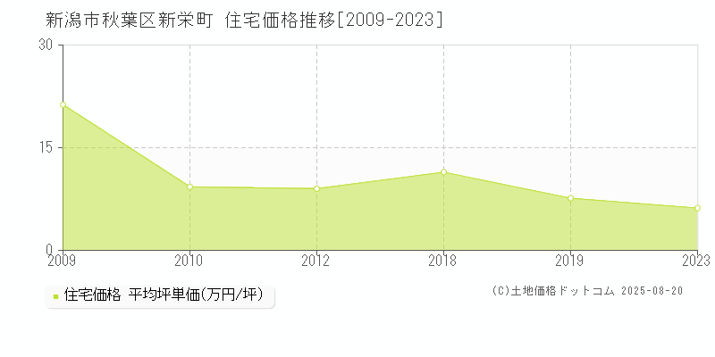 新栄町(新潟市秋葉区)の住宅価格推移グラフ(坪単価)[2009-2023年]