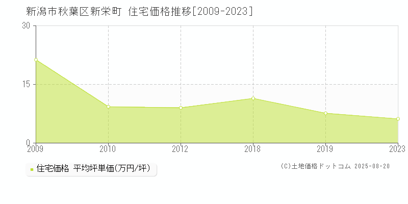 新潟市秋葉区新栄町の住宅取引価格推移グラフ 