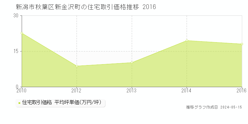 新潟市秋葉区新金沢町の住宅取引事例推移グラフ 