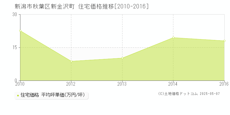 新金沢町(新潟市秋葉区)の住宅価格推移グラフ(坪単価)[2010-2016年]