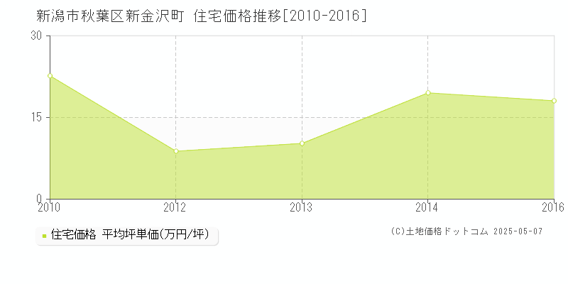 新潟市秋葉区新金沢町の住宅価格推移グラフ 