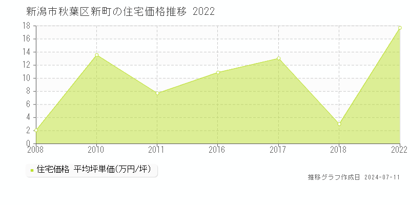 新潟市秋葉区新町の住宅価格推移グラフ 
