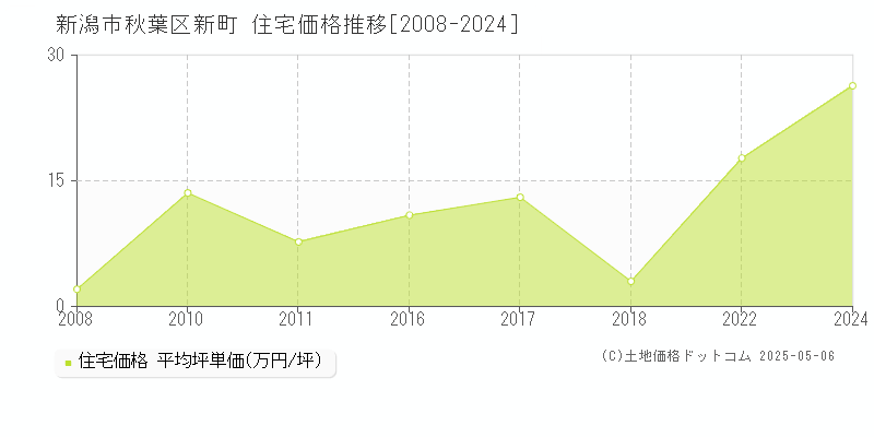 新潟市秋葉区新町の住宅取引価格推移グラフ 