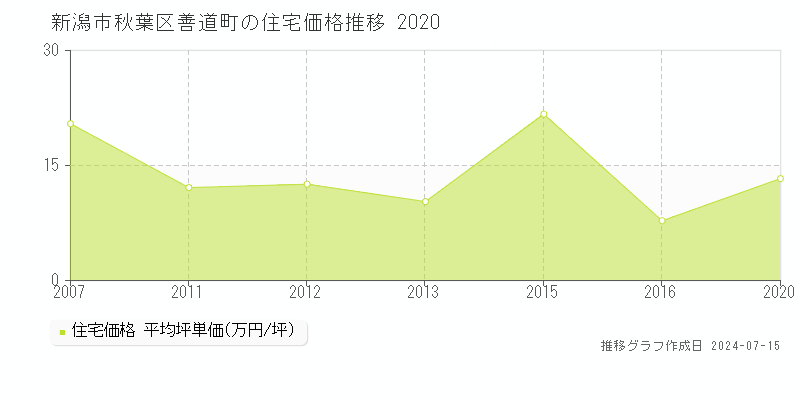 新潟市秋葉区善道町の住宅価格推移グラフ 