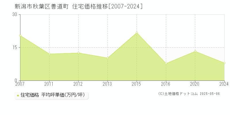善道町(新潟市秋葉区)の住宅価格推移グラフ(坪単価)[2007-2024年]