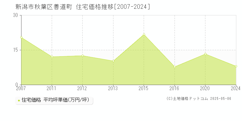 新潟市秋葉区善道町の住宅価格推移グラフ 