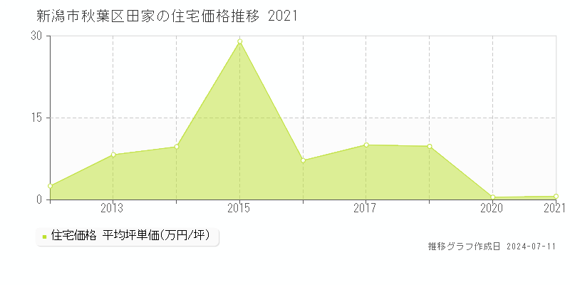 新潟市秋葉区田家の住宅価格推移グラフ 