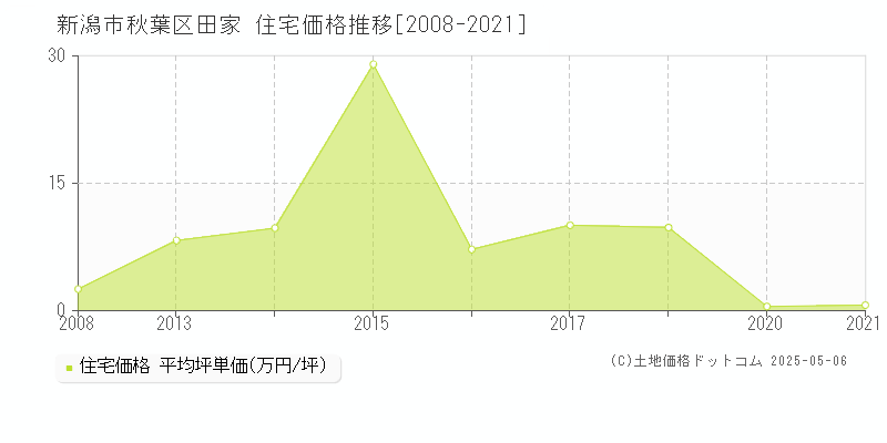 田家(新潟市秋葉区)の住宅価格推移グラフ(坪単価)[2008-2021年]
