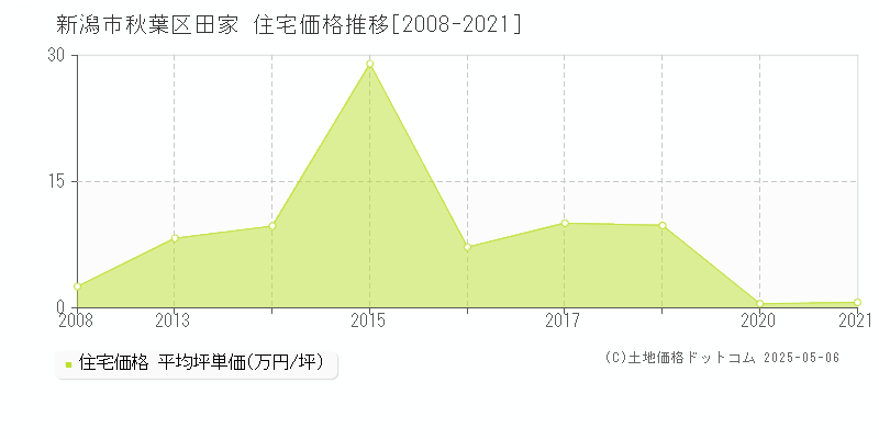 新潟市秋葉区田家の住宅取引価格推移グラフ 