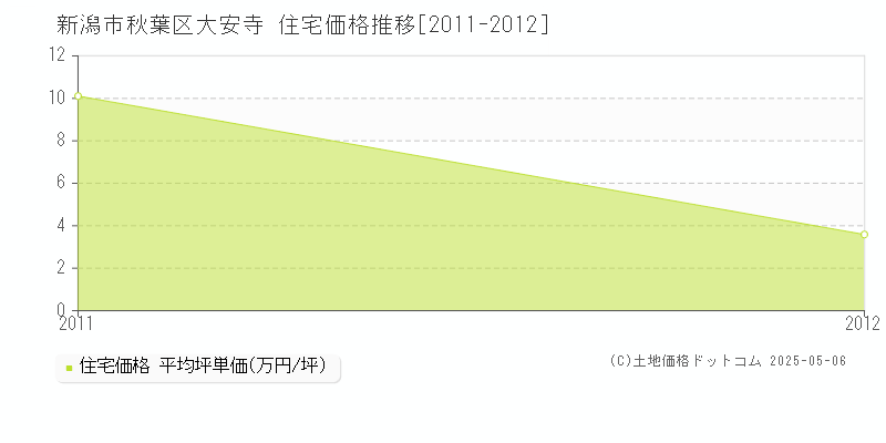 大安寺(新潟市秋葉区)の住宅価格推移グラフ(坪単価)[2011-2012年]