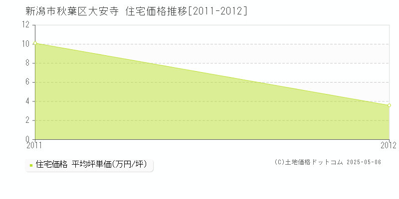 新潟市秋葉区大安寺の住宅取引価格推移グラフ 