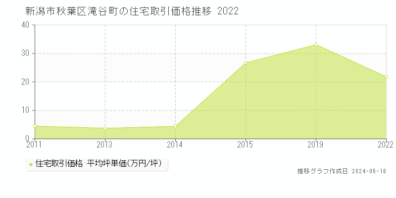 新潟市秋葉区滝谷町の住宅取引価格推移グラフ 