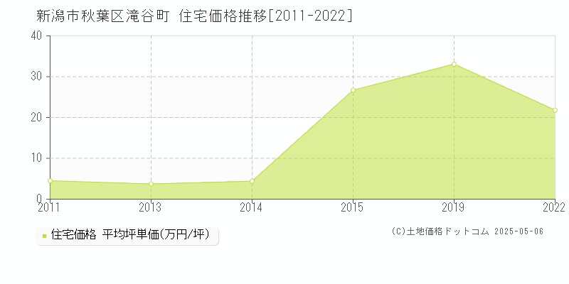 滝谷町(新潟市秋葉区)の住宅価格推移グラフ(坪単価)[2011-2022年]