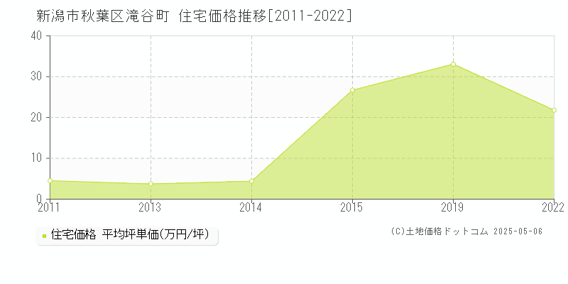 新潟市秋葉区滝谷町の住宅価格推移グラフ 