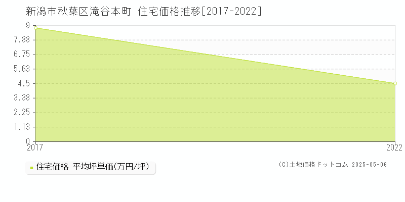 滝谷本町(新潟市秋葉区)の住宅価格推移グラフ(坪単価)[2017-2022年]