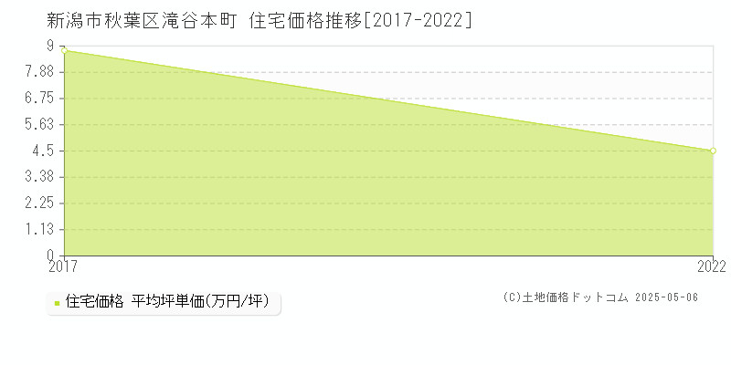 新潟市秋葉区滝谷本町の住宅取引事例推移グラフ 