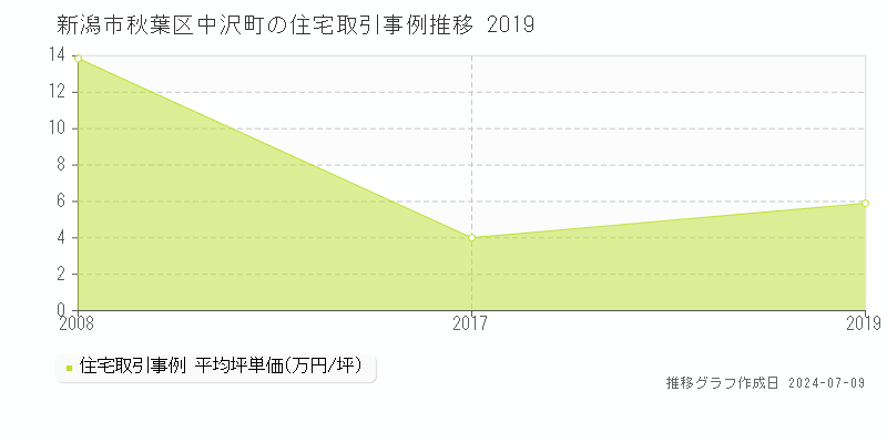 新潟市秋葉区中沢町の住宅価格推移グラフ 