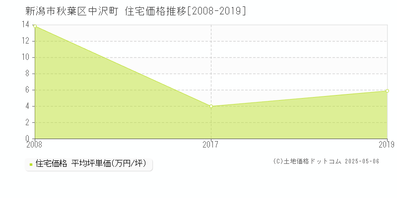中沢町(新潟市秋葉区)の住宅価格推移グラフ(坪単価)[2008-2019年]