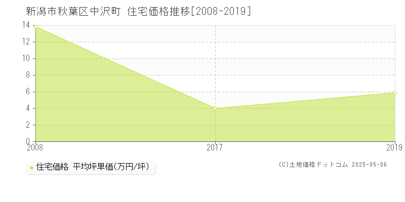 新潟市秋葉区中沢町の住宅取引事例推移グラフ 