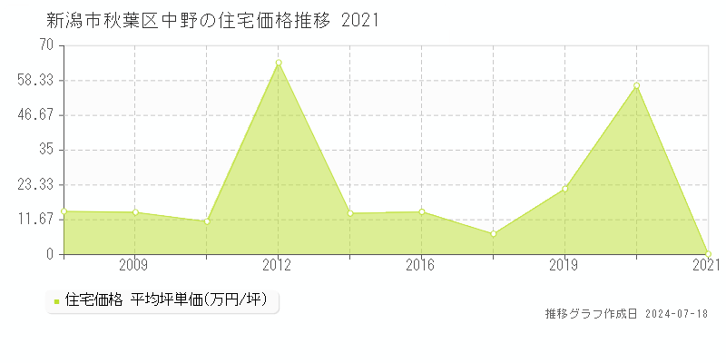 新潟市秋葉区中野の住宅価格推移グラフ 