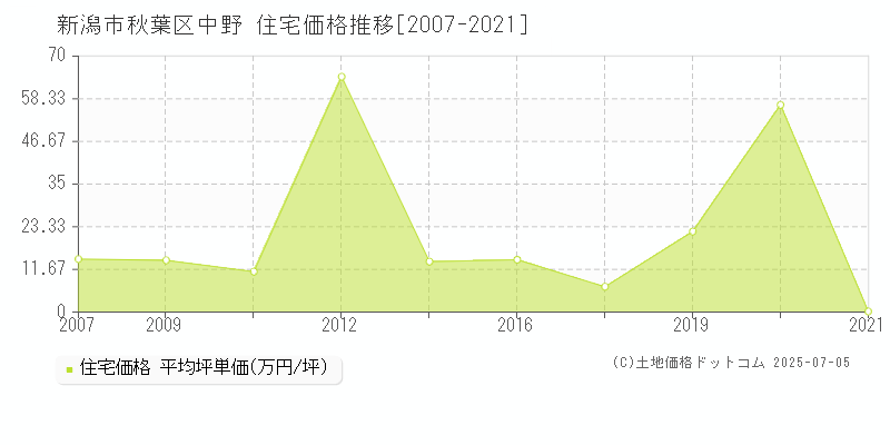 中野(新潟市秋葉区)の住宅価格推移グラフ(坪単価)[2007-2021年]