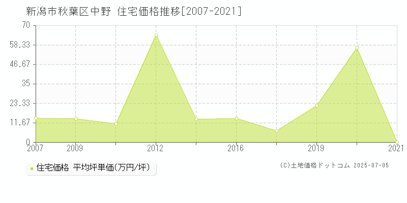 新潟市秋葉区中野の住宅価格推移グラフ 