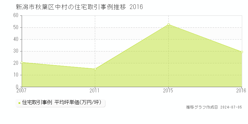 新潟市秋葉区中村の住宅価格推移グラフ 