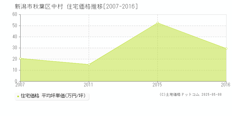 中村(新潟市秋葉区)の住宅価格推移グラフ(坪単価)[2007-2016年]