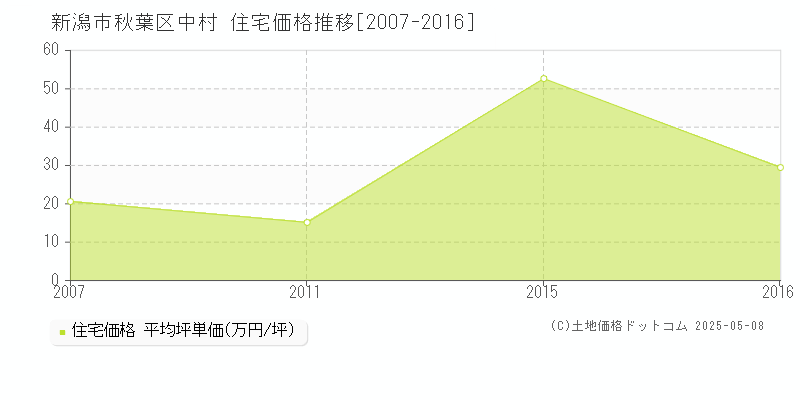 新潟市秋葉区中村の住宅取引事例推移グラフ 