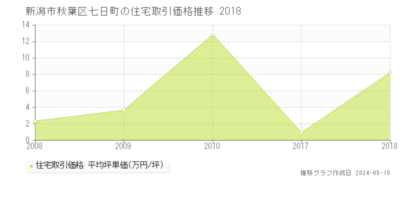 新潟市秋葉区七日町の住宅価格推移グラフ 